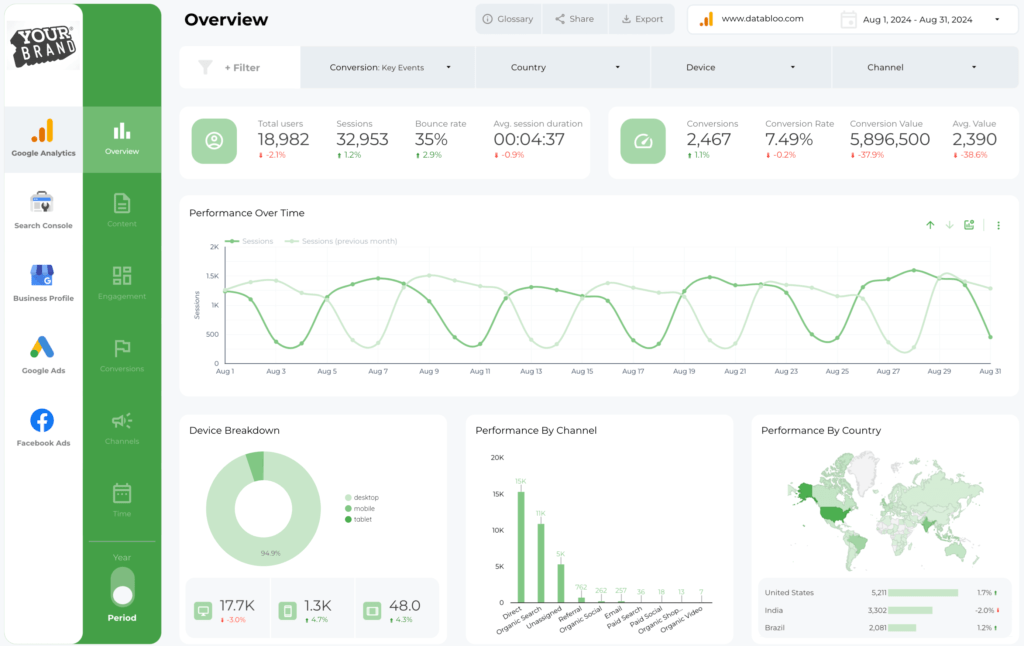 Custom Master Looker Studio Template - Data Bloo